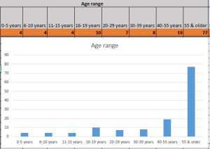 age range